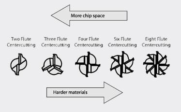 Flute Centercutting tools