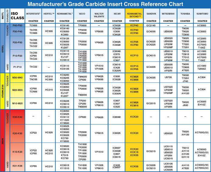 Lathe Carbide Insert Chart