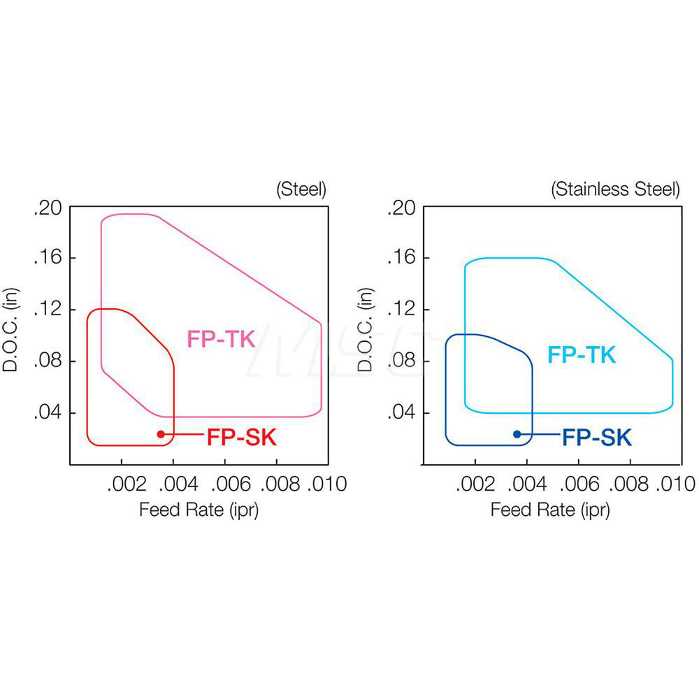 Kyocera Turning Insert TNGG331SK PV730, Cermet MSC Industrial
