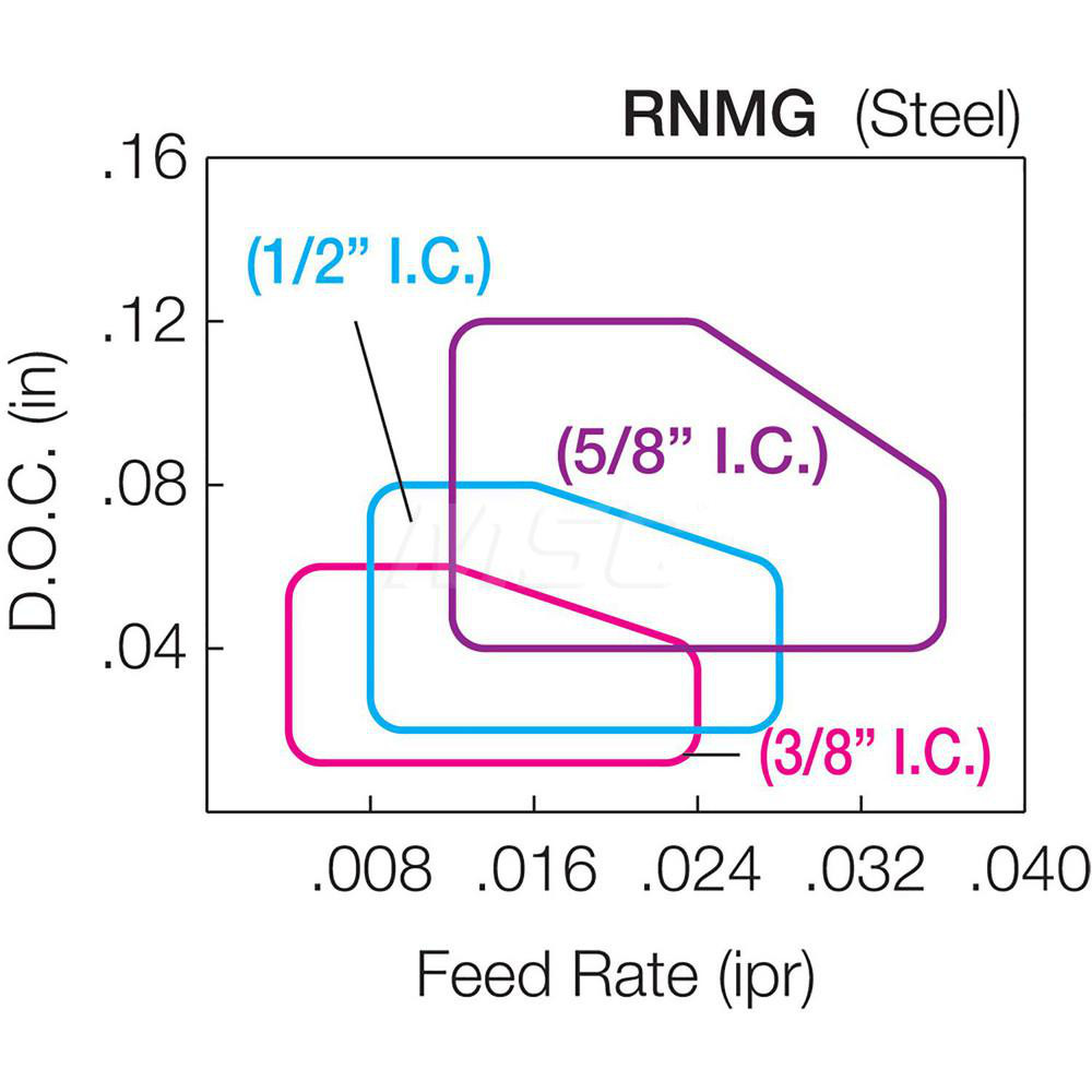 Kyocera Turning Insert RNMG43 CA5525, Carbide MSC Direct