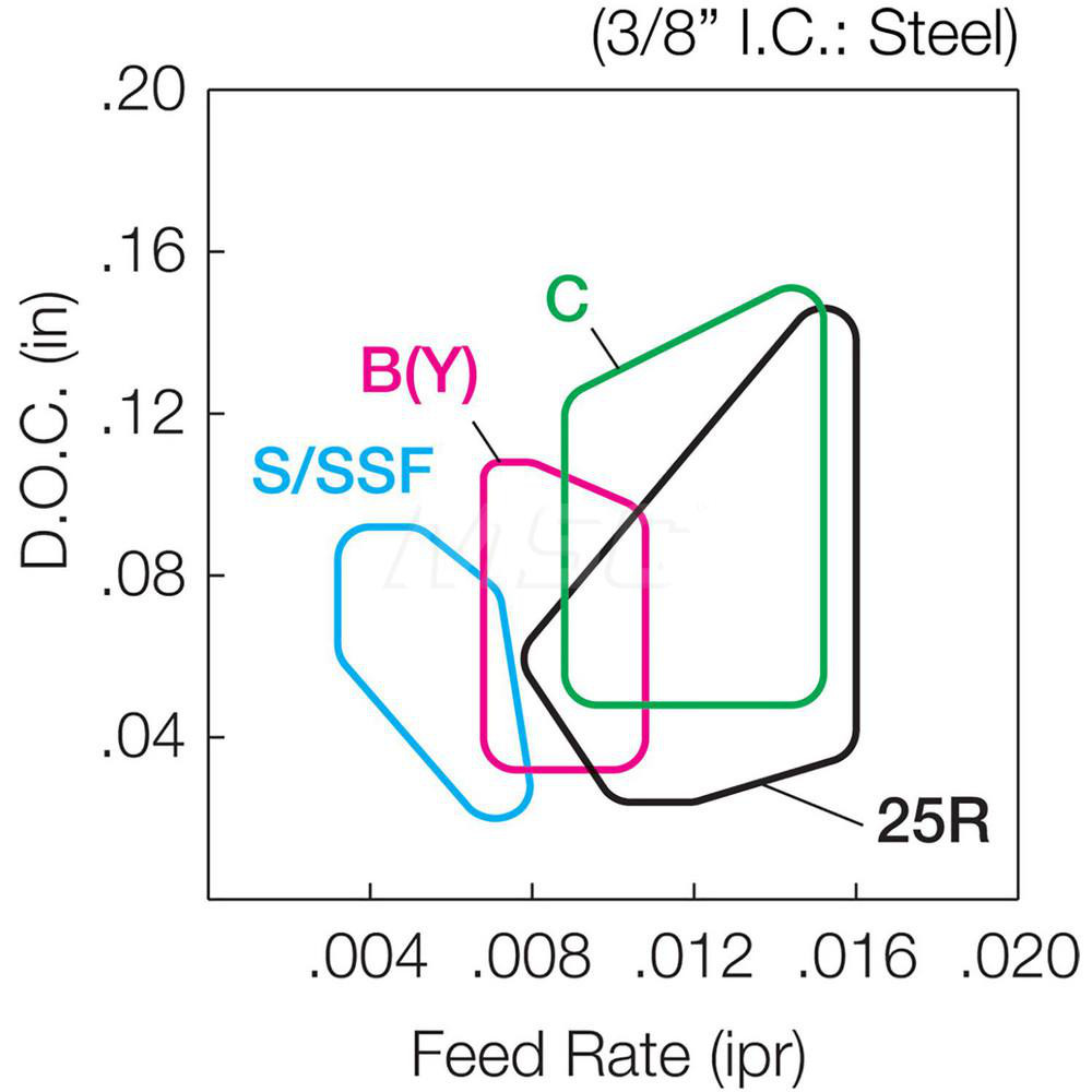 Kyocera Turning Insert TNMG332RC TN610, Cermet MSC Industrial