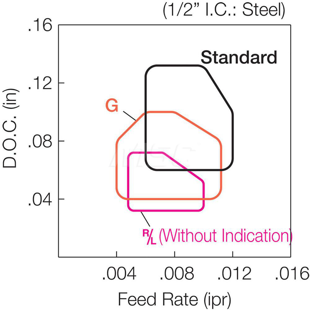 Kyocera Turning Insert SPMR421G TN60, Cermet MSC Direct