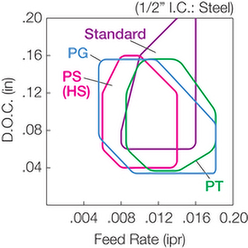 Kyocera Turning Insert SNMG433 CA530, Carbide MSC Industrial