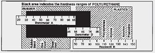 Polyurethane Hardness Chart