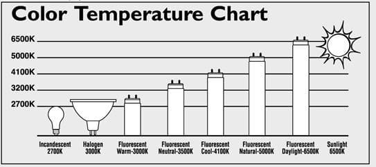 Fluorescent Temperature Chart