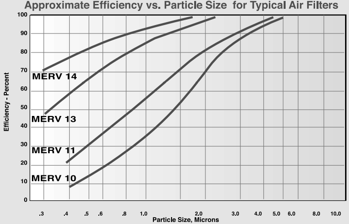 efficiency versus particle size for typical air filters graphic