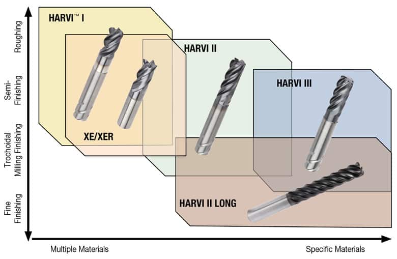 Kennametal end mill selection chart by use