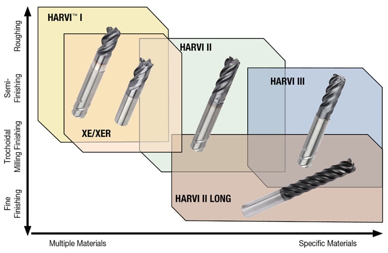 MSC Industrial Supply Co. | Kennametal HARVI End Mills