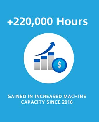 220,000 plus hours gained in increased machine capacity since 2016