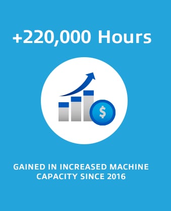 220,000 plus hours gained in increased machine capacity since 2016